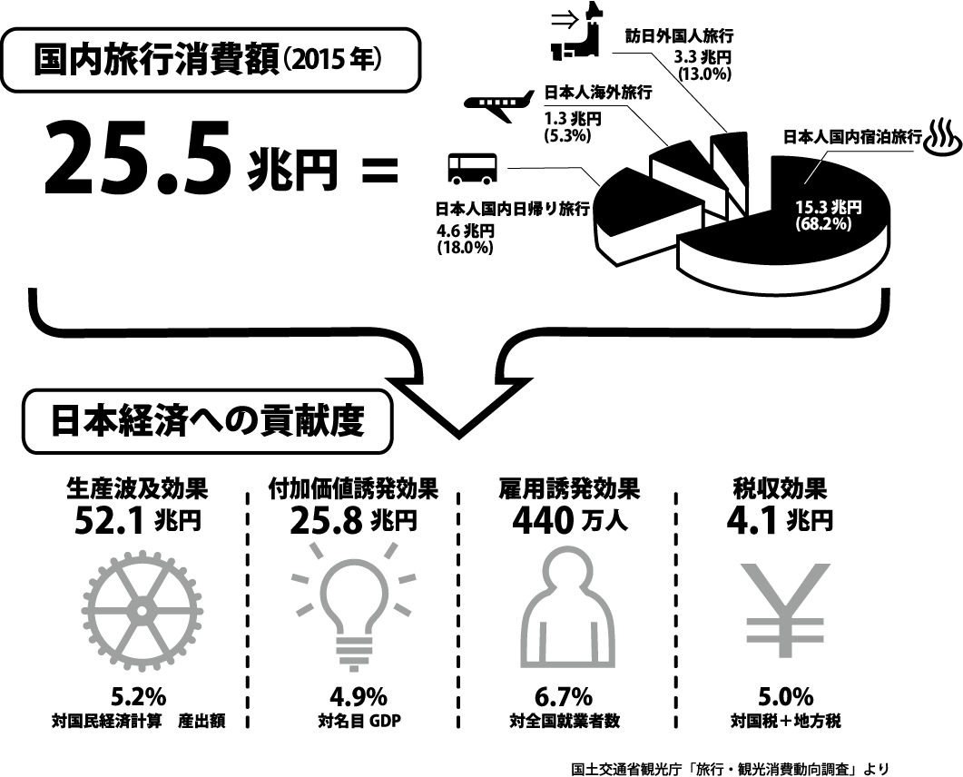 国内における旅行消費額（2012年）