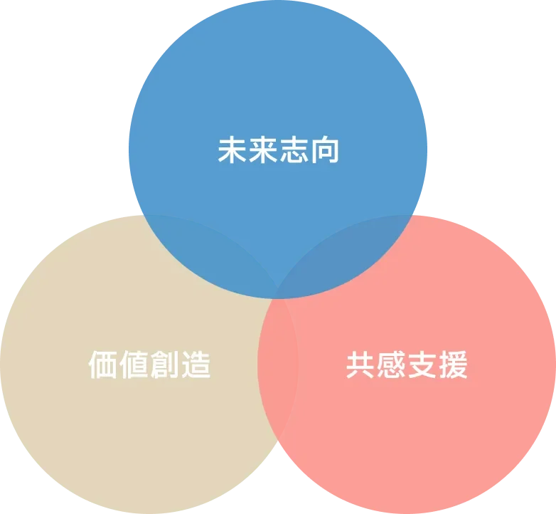 未来志向、価値創造、共感支援