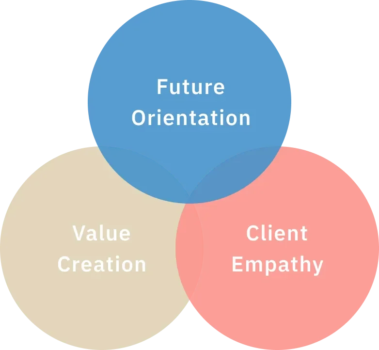 Future Orientation, Value Creation, Empathy Support