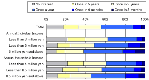 Plans for Overseas Travel (youth in their twenties)