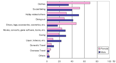 If you have disposable money, what would be your top three priority for spending it on in your daily-life?