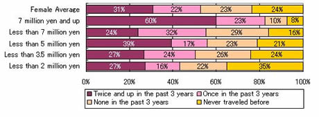 JTM's Survey Result: Consumption and Travel Trends for Japanese Youth in Their Twenties (Part 2)