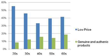 Women in 40s Purchase More Luxury Brand Items: Japanese Overseas Travelers' Shopping Trends (Part 2)