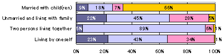 Chart 1: With whom do you like to travel together most? (By family construction), male