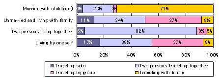 Chart 2: With whom do you like to travel together most? (By family construction), female