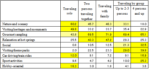 Table 1: Favorable travel activities by travel companion (%)