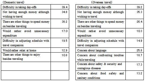 Table 2: Reasons for hesitating to travel:(Multiple answer/total of top three priorities/%)