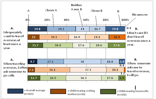 Preference of Overseas travelers