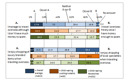 Chart 1: Preference of Overseas Travelers