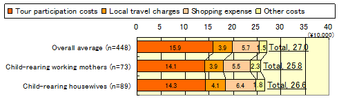 Chart 2: Average per capita expense of overseas travel 