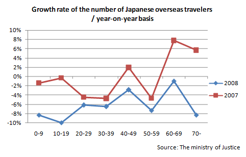 Has Senior-Citizens' Enthusiasm for Overseas Travel Waned?