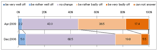 Fig-1 Life Circumstances compared with a year before