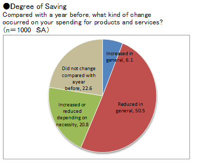 Degree of Saving