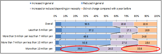 Degree of Saving According to Annual Income