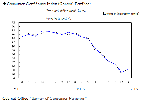 Consumer Confidence Index(General Families)