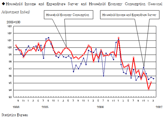 Household Income and Expenditure Survey and Household Economy Consumption(Seasonal Adjustment Index)