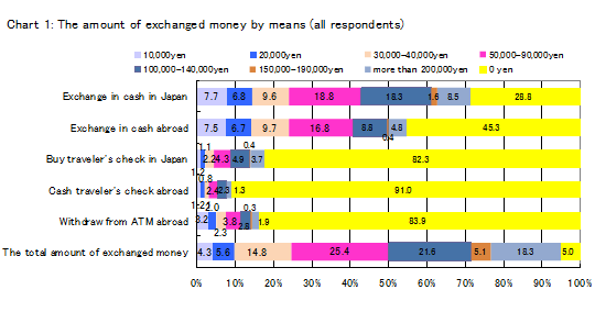 The amount of exchanged money by means(all respondents)