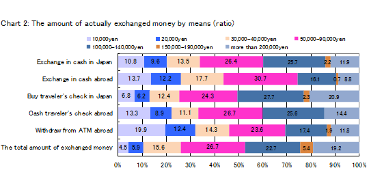 The amount of actually exchanged money by means(ratio)