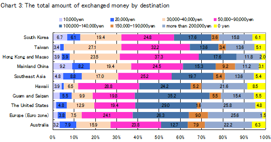 The total amount of exchanged money by destination