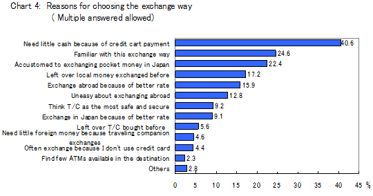 Reasons for choosing the exchange way(Multiple answered allowed)