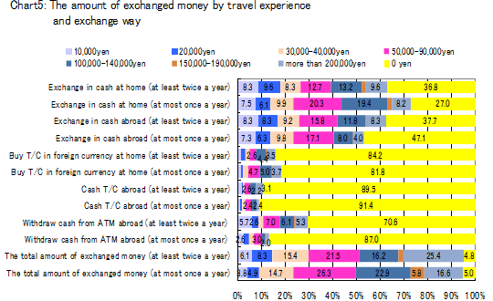 The amount of exchanged money by travel experience and exchange way