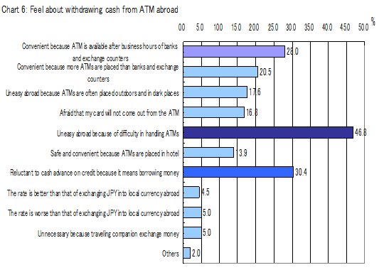 Feel about withdrawing cash from ATM abroad