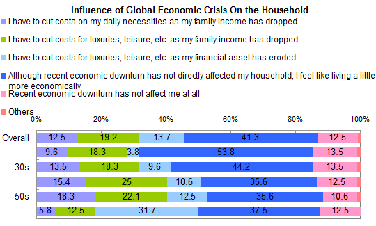 Influence of Global Economic Crisis On the Household