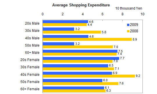 No particular reason but feeling like saving money －A vague anxiety about future and a sense of social stagnation may affect consumer sentiment: It may affect Japanese travel and buying behavior.