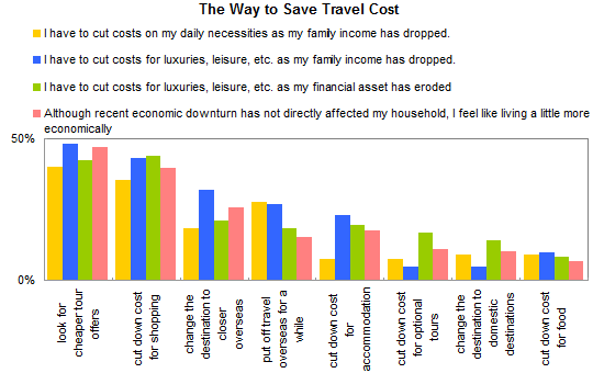 The Way to Save Travel Cost