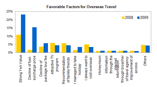 Favorable Factors for Overseas Travel