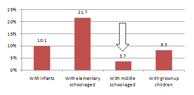 M-shaped curve in family travel