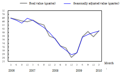 Chart 1:　Consumer attitude index (households)