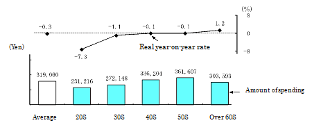 Chart 2: The amount of household spending by age bracket of householder and real year-on-year rate(Working-class households which consist of two people or more) -2009-