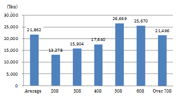 Chart 3: The average cost for purchasing TV by age bracket of householder (including those who didn’t buy TV) -2009-