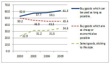 Chart 4-1　Basic values of consumption