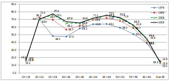 Chart 6: Women's labor participation ratio by age (for unmarried women）