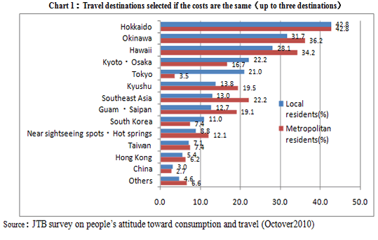 Chart1: Travel destinations selected if the costs are the same(up to three destinations)