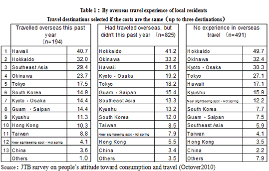 Table1: By overseas travel experience of local residents