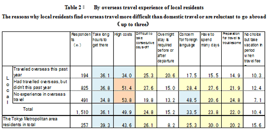 Table2: By overseas travel experience of local residents