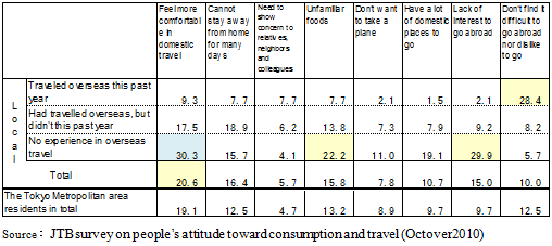 Table2: By overseas travel experience of local residents