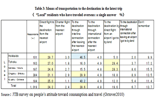 Table3: Means of transportation to the destination in the latest trip