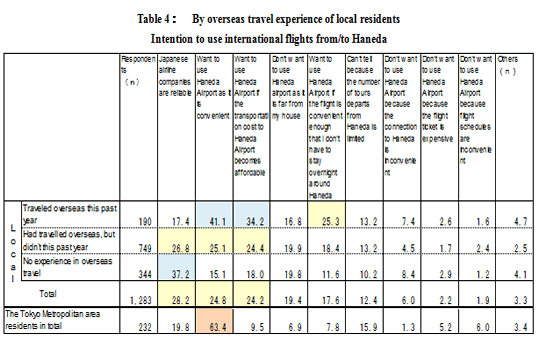 Table4: By overseas travel experience of local residents