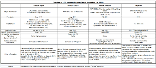 Keys to the success of LCC business in Japan