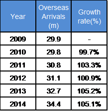 UK INBOUND 2009-2015