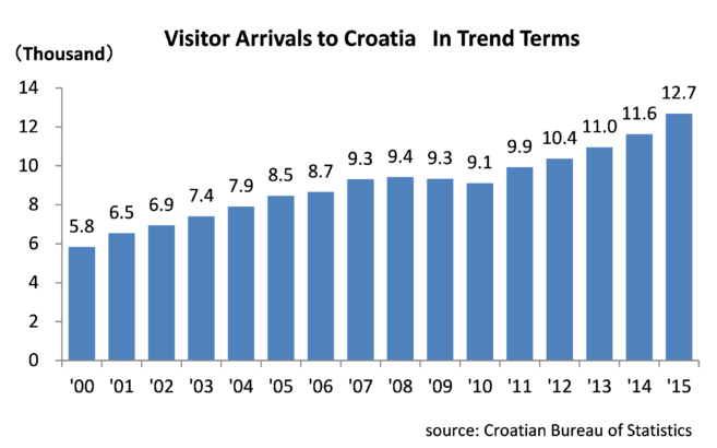 croatia tourism revenue