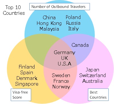 Top 10 countries