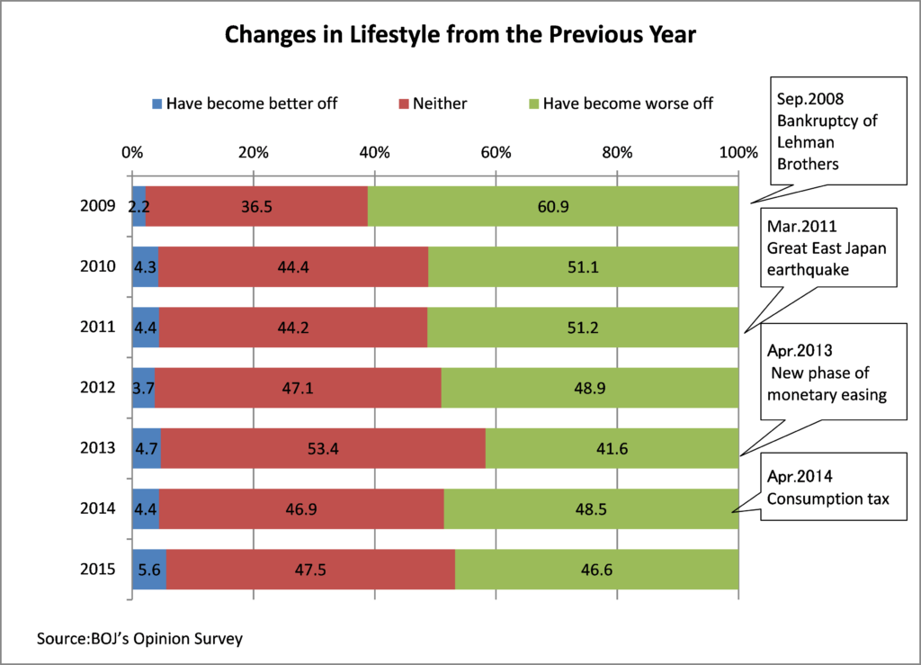 Changes in Lifestyle from the Previous Year