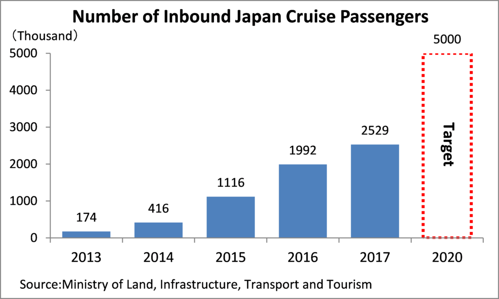 Number of Inbound Japan Cruise Passengers