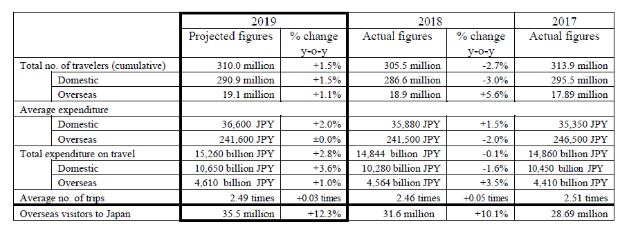 Travel Trend Forecast for 2019