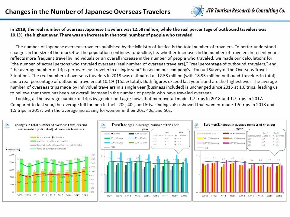 The State of Overseas Tourist Travel 2019